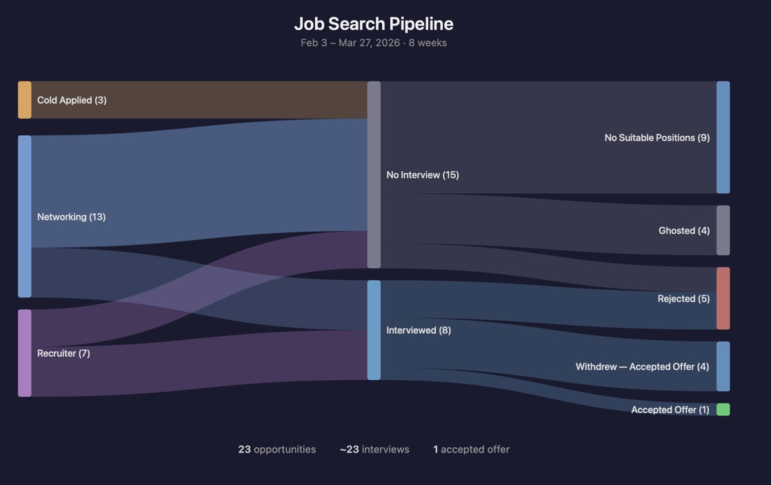 Sankey graph showing a 52-day job hunt, with 23 opportunities leading to 8 loops.