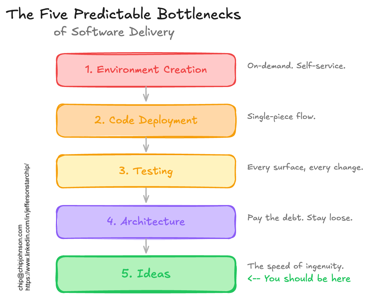 1. Environment Creation. 2. Code Deployment. 3. Tessting. 4. Architecure. 5. Ideas. You want to be at 5.
